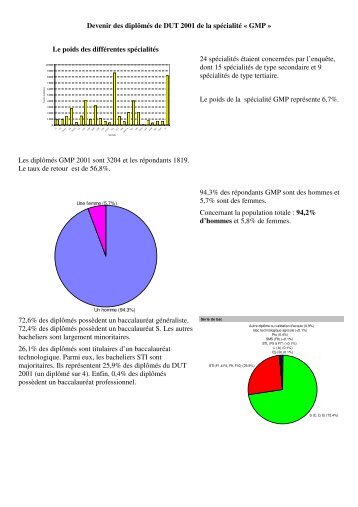 Devenir des diplÃ´mÃ©s du DUT spÃ©cialitÃ© GMP