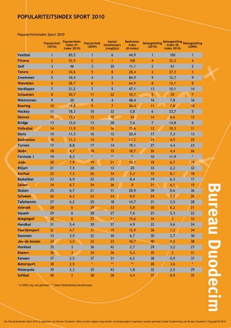 VOETBAL BLIJFT POPULAIRSTE SPORT - Sport Knowhow XL