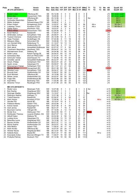 Platz Name Verein Bez Geb.-Dat. 1VT 2VT 3VT Mst S VT SMst T1 T2 ...