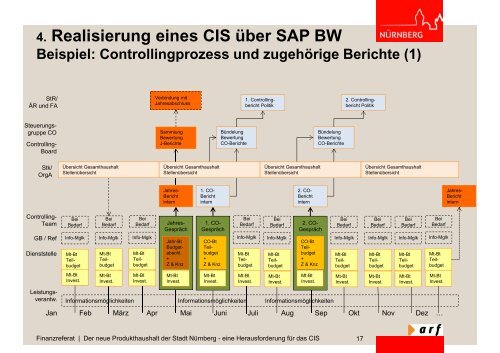 Der neue Produkthaushalt bei der Stadt Nürnberg