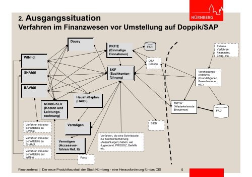 Der neue Produkthaushalt bei der Stadt Nürnberg