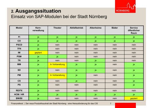 Der neue Produkthaushalt bei der Stadt Nürnberg