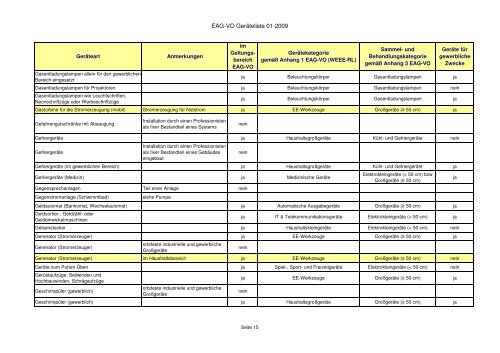 Elektroaltgeräteverordnung - Zuordnungsliste der ... - RiS-Company