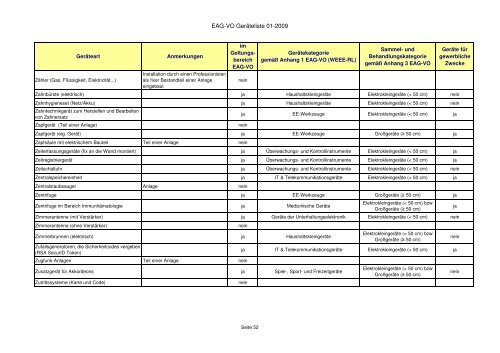 Elektroaltgeräteverordnung - Zuordnungsliste der ... - RiS-Company