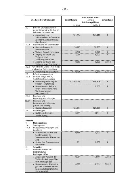 0796-2013_Anlage4.pdf - Bürger-Service in der Landeshauptstadt ...