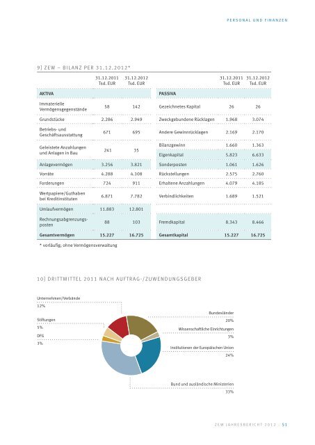 Jahresbericht - Zentrum für Europäische Wirtschaftsforschung GmbH