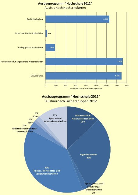 Ausbau nach Hochschularten, Fächergruppen und Liste der