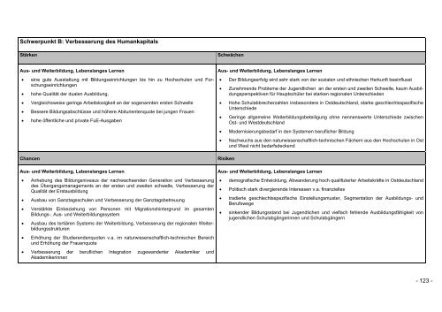 Operationelles Programm des Bundes fÃ¼r den ESF