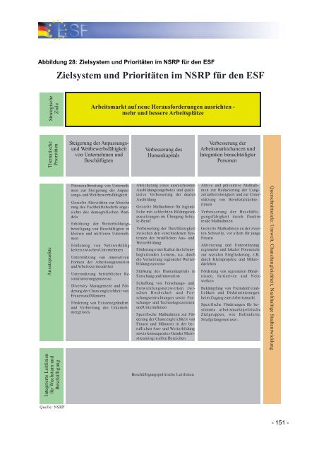 Operationelles Programm des Bundes fÃ¼r den ESF