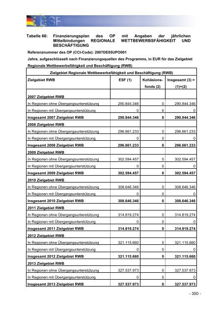 Operationelles Programm des Bundes fÃ¼r den ESF