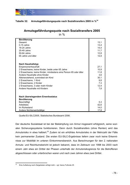 Operationelles Programm des Bundes fÃ¼r den ESF