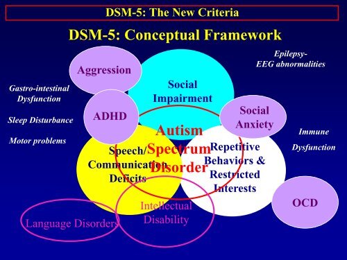 DSM-5: The New Diagnostic Criteria For Autism Spectrum Disorders