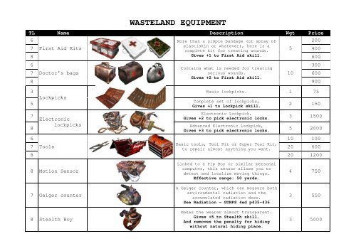 WASTELAND EQUIPMENT - GURPS Fallout