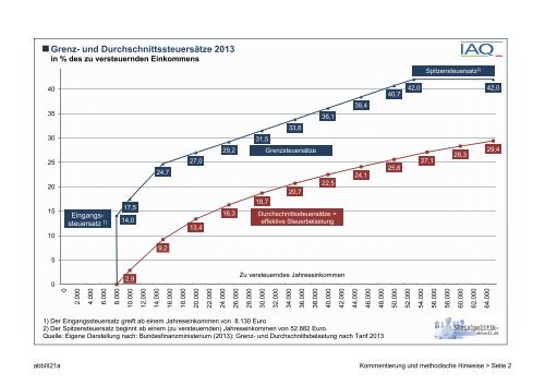 Abbildung Iii 21a Sozialpolitik Aktuell