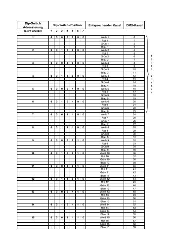 Dip-Switch Adressierung Entsprechender Kanal DMX-Kanal ... - Deco