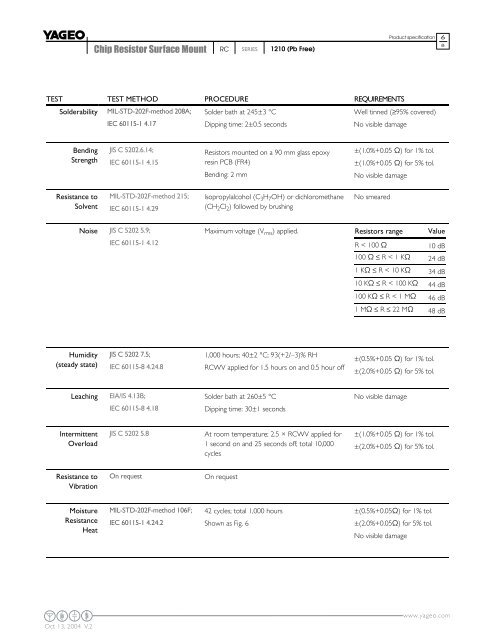 DATA SHEET - Yageo