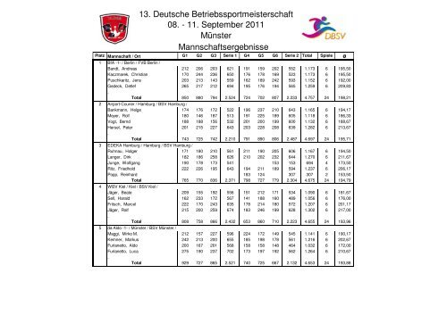 Ergebnisse Mannschaft