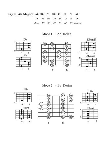 Modes Key of Ab (Fm).pdf - Guitarjazztabs.com