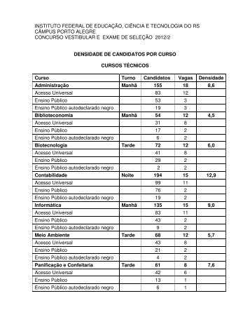 Densidade de candidatos por curso - IFRS CÃ¢mpus Porto Alegre