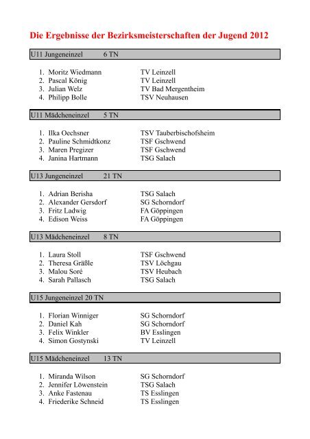 Die Ergebnisse der Bezirksmeisterschaften der Jugend 2012