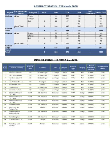 ABSTRACT STATUS : Till March 2008 Detailed Status
