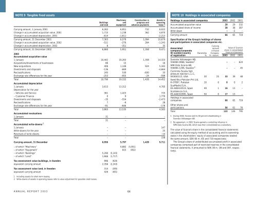 Scania annual report 2003