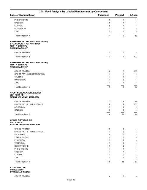 2011 Feed Analysis by Labeler/Manufacturer by Component