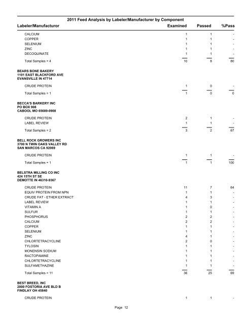 2011 Feed Analysis by Labeler/Manufacturer by Component