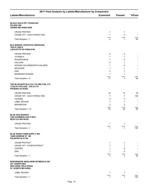 2011 Feed Analysis by Labeler/Manufacturer by Component