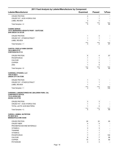 2011 Feed Analysis by Labeler/Manufacturer by Component