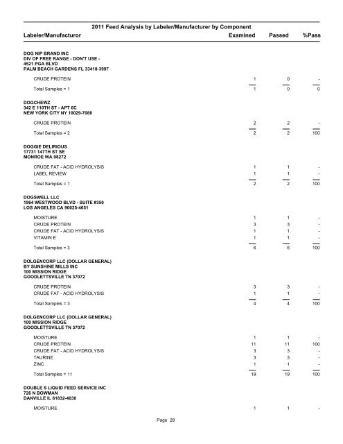 2011 Feed Analysis by Labeler/Manufacturer by Component