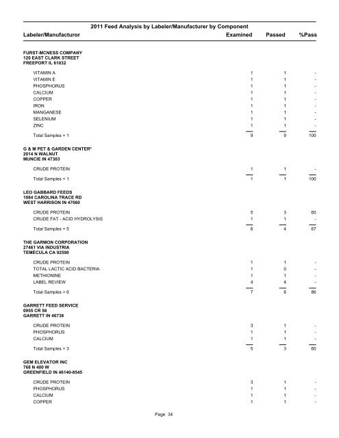 2011 Feed Analysis by Labeler/Manufacturer by Component