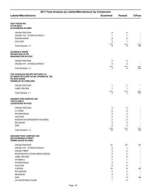 2011 Feed Analysis by Labeler/Manufacturer by Component