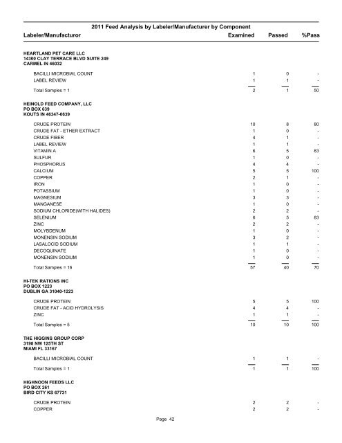 2011 Feed Analysis by Labeler/Manufacturer by Component