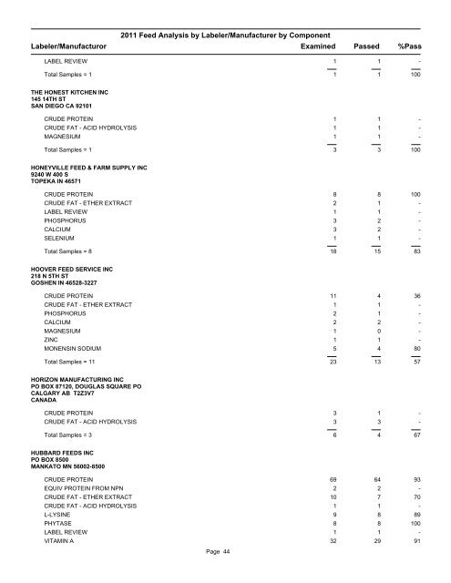 2011 Feed Analysis by Labeler/Manufacturer by Component