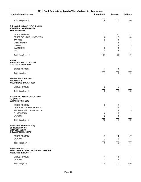 2011 Feed Analysis by Labeler/Manufacturer by Component