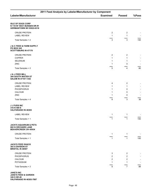 2011 Feed Analysis by Labeler/Manufacturer by Component