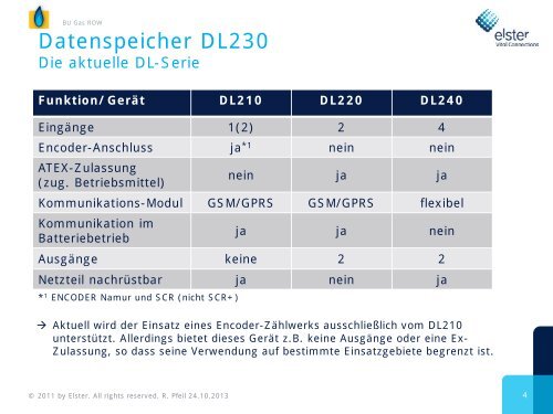 Vorstellung des Datenspeichers DL230 - Gas Service Freiberg GmbH