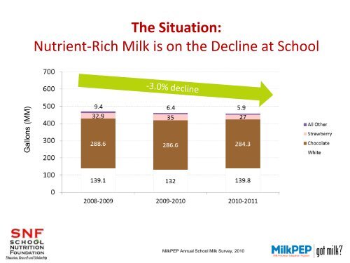 PowerPoint slides used in the webinar - School Nutrition Association