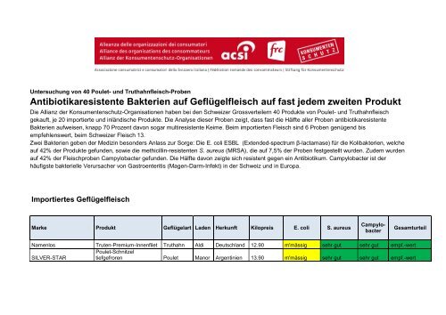 detaillierten Resultate