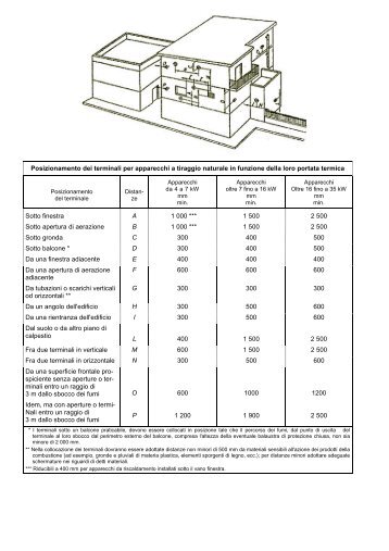 Posizionamento dei terminali per apparecchi a tiraggio naturale in ...