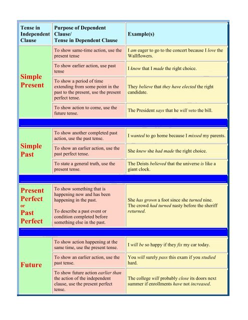 Future Tense Chart With Examples