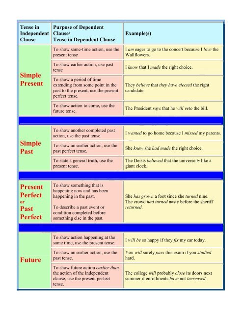 Verb Tense Chart