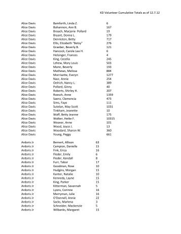 KD Volunteer Cumulative Totals as of 12.7.12 Alice Davis Bamforth ...