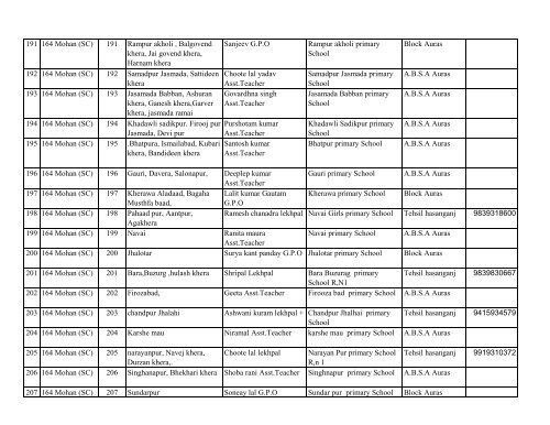 164 Mohan - District Unnao