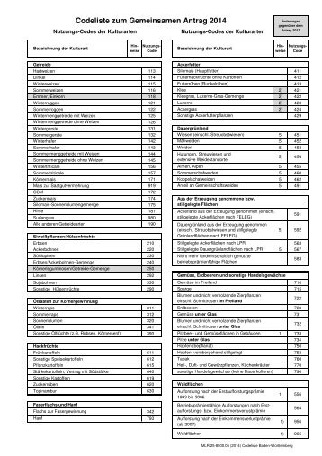 Codeliste zum Gemeinsamen Antrag - Stand 01-2014