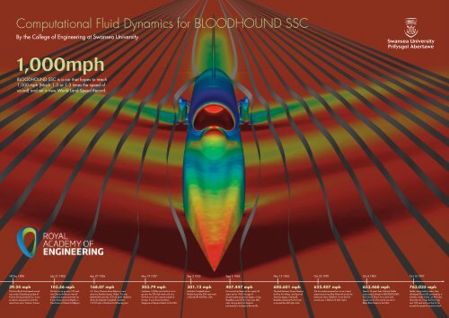 Computational Fluid Dynamics for BLOODHOUND SSC - Swansea ...