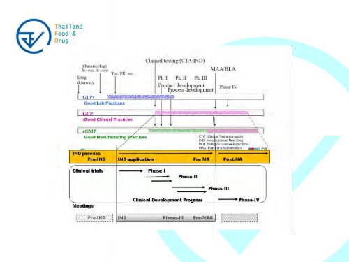 Regulatory Requirements for Investigational Drugs - à¸à¸£à¸°à¸à¸£à¸§à¸à¸ªà¸²à¸à¸²à¸£à¸à¸ªà¸¸à¸