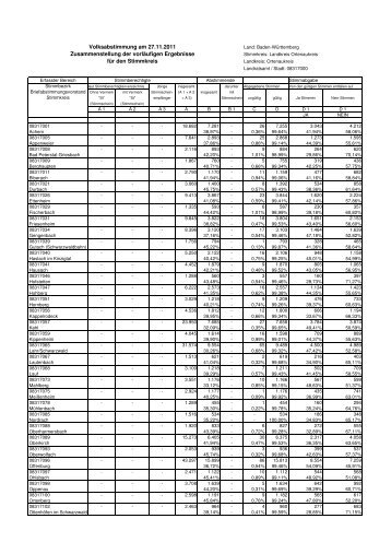 Endergebnis Ortenaukreis - RegioTrends