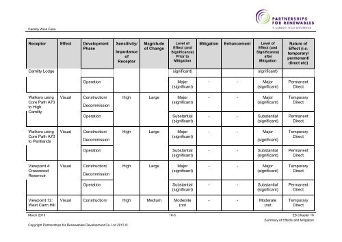 Camilty Wind Farm - Partnerships for Renewables